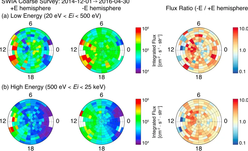 Figure 4. Statistical averaged maps of precipitating ion ﬂuxes integrated over the SWIA (a) low (20 eV < E i < 500 eV) and (b) high (500 eV < E i < 25 keV) energy range, observed at altitudes between 200 and 350 km from 1 December 2014 to 30 Ap