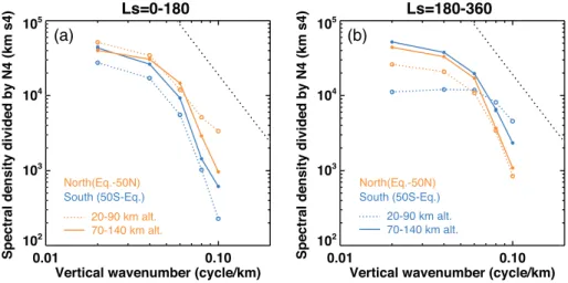 Figure 5. Averaged vertical wavenumber spectra of the temperature perturbations on the nightside normalized by N 4 in the altitude range of 20 – 90 km (dotted lines) and 70 – 140 km (solid lines) at L s ¼ 0 – 180° (a) and L s ¼ 180 – 360°
