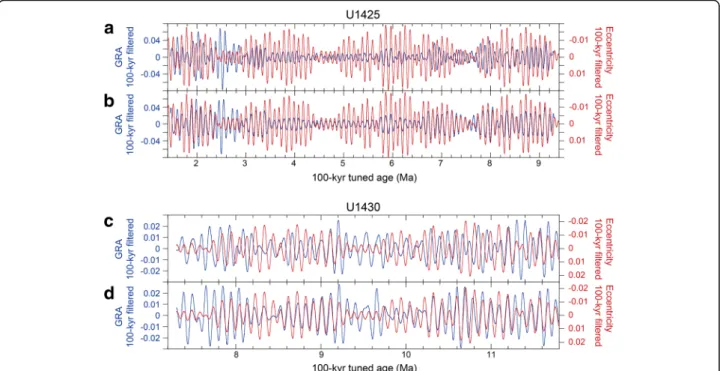 Figure 8 shows the temporal variations of NGR, GRA, and LSR for the last 12 Myr at sites U1425 and U1430.