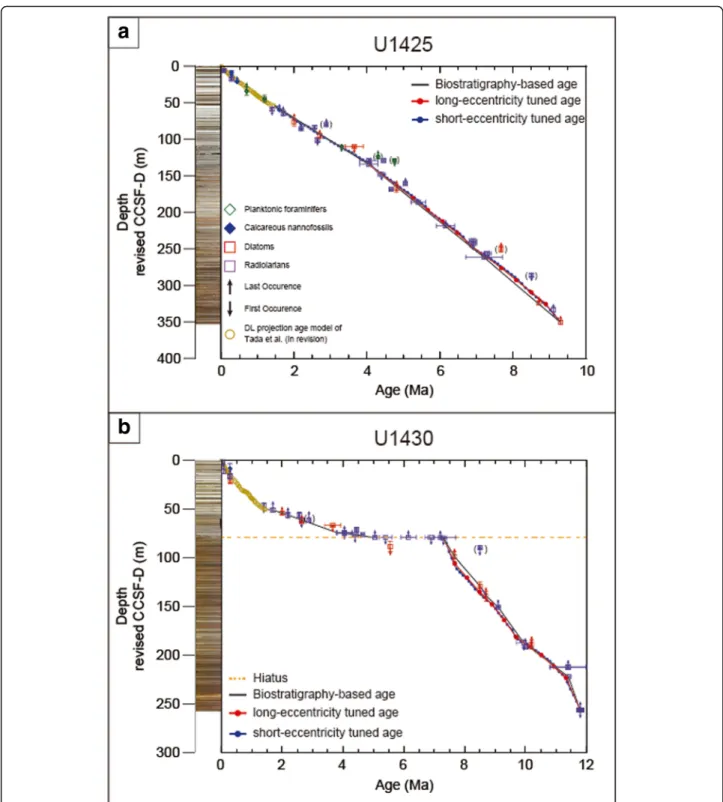 Fig. 2 Age-depth plot of sites U1425 and U1430. Biostratigraphic age control points are shown as symbols
