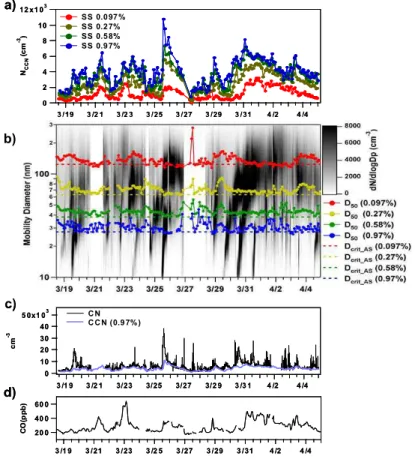 Fig. 4. Time series of (a) CCN number concentration, (b) aerosol size distribution, D 50 , (c) CN concentration, CCN (SS = 0.97%) concentration, and (d) CO concentration