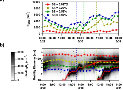 Fig. 5. Close-up of Fig. 4 during the new particle formation events from 29 March to 31 March.