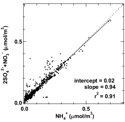 Fig. 7. Ion balance between ammonium, sulfate, and nitrate ions.