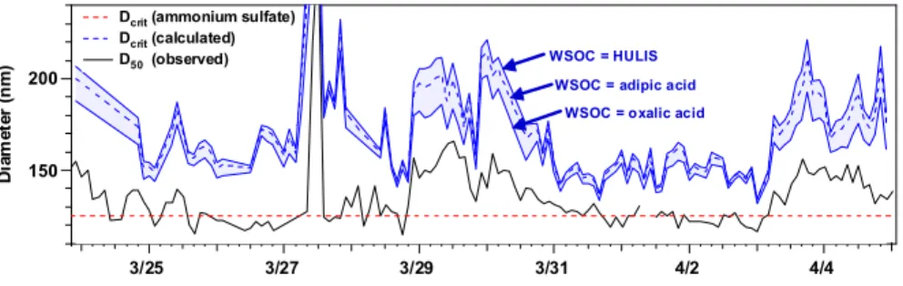 Fig. 9. Comparison of observed D 50 and calculated D crit at SS = 0.097%. The upper and lower blue lines were calculated using the “HULIS assumption” and “oxalic acid assumption,”