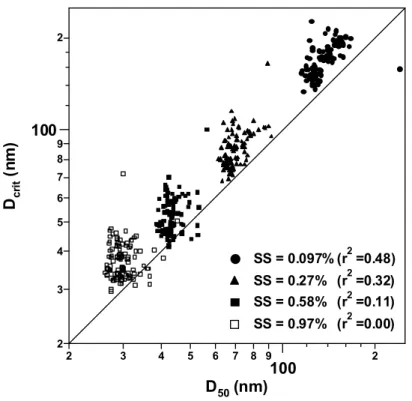 Fig. 10. Scatter plot of D 50 (observed) and calculated D crit (calculated). The adipic acid as- as-sumption was used for the calculation shown in this figure.