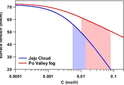 Fig. 11. Decrease of surface tension calculated using the parameters for Jeju cloud water and Po Valley fog by McFiggans et al