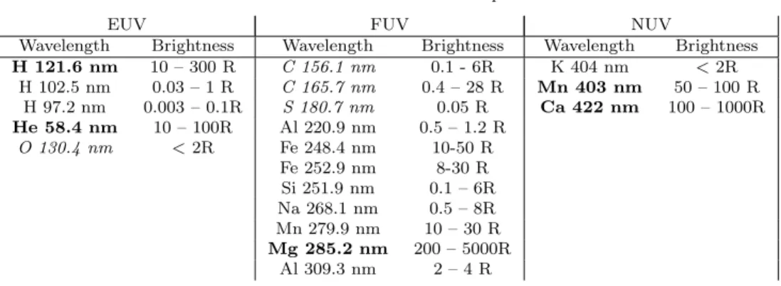 Table 1 Estimated brightness range for several main UV emission lines in the exosphere of Mercury