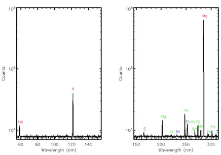 Fig. 1 Simulated spectra of the exosphere of Mercury observed by PHEBUS using the ground calibration with the EUV channel (left) and FUV channel (right) for an accumulated time of 10000s