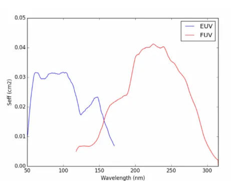Fig. 5 Instrument sensitivity response showing the expected efficient area of the two chan- chan-nels of PHEBUS