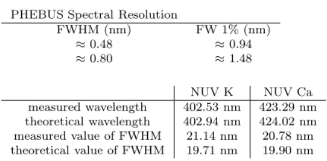 Figure 5.3 shows a typical detector image obtained on the ground with the FUV detector