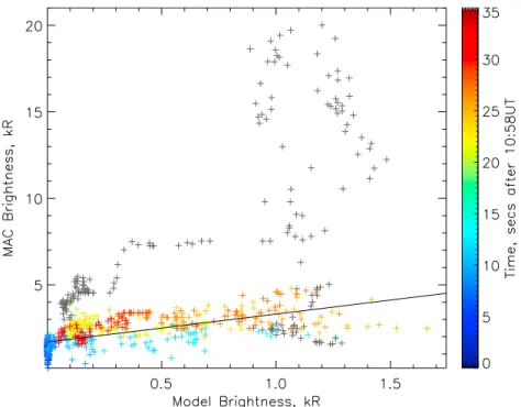 Figure 11. Estimated brightness of 427.8 nm emission from MAC instrument plotted against the modeled brightness