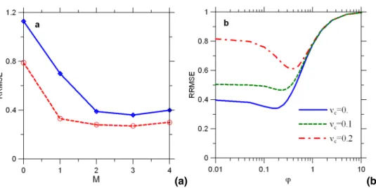 Fig. 6. The root relative mean square error (RRMSE) calculated with synthetic data for NO 2 columns as a function of the parameters (a) M and (b) ϕ
