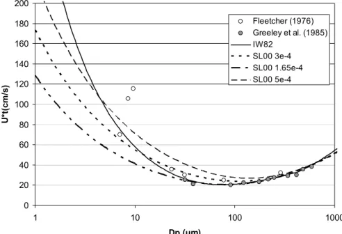 Figure 1: Threshold wind friction velocity (U * t ) as a function of the  soil aggregate diameter (D p )