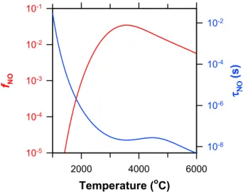 Figure 1. The NO equilibrium mixing ratio (f NO ) and the relaxation time for NO ( τ NO ) as a function of temperature
