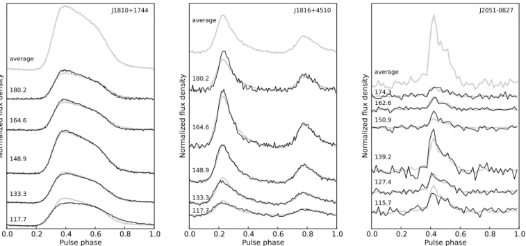 Fig. 9. Profile evolution for three MSPs within the LOFAR HBA band. The number on the left in each panel gives the central frequency of the corresponding sub-band in MHz