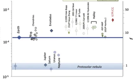 Fig. 12. The D/H ratio observed in cometary water and in other Solar System bodies. Most of the cometary data are from radio observations