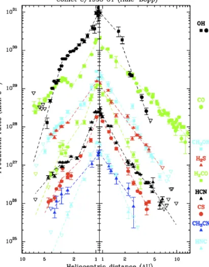 Fig. 4. Evolution of the production rates of various molecules in comet C/1995 O1 (Hale–Bopp) as a function of its distance to the Sun [8]