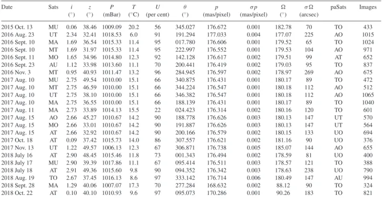 Table 1. Observational information for the 23 mutual approximations between Uranus’ moons.