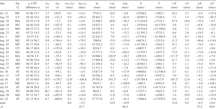 Table 2. 23 mutual approximations: results for central instant, impact parameter and (X, Y) inter-satellite distances at the central instant.