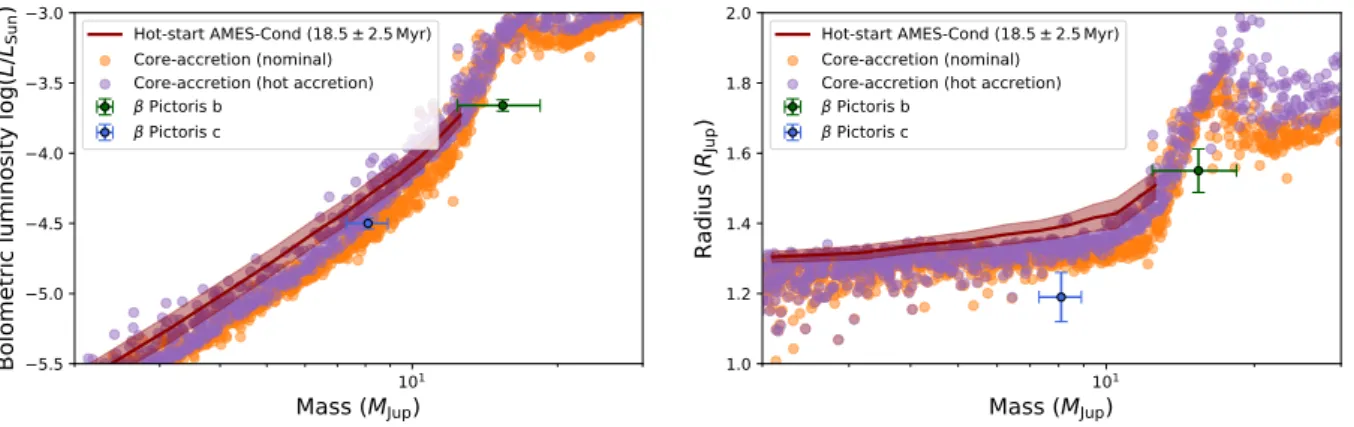 Fig. 4. Position of β Pic b &amp; c in mass/luminosity and mass/radius. The two panels give mass/radius (left-hand side) and mass/radius (right-hand side) diagrams showing the positions of the two known giant planets of the β Pic system and the predictions