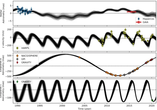 Fig. C.1. β Pic planetary system: abso- abso-lute astrometry, radial velocities, and  rel-ative astrometry observations
