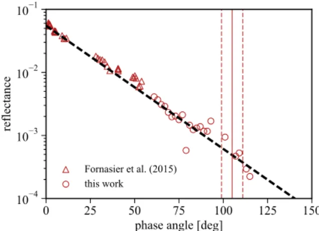 Figure 3. Nucleus phase function at 649.2 nm (orange filter) with data from Fornasier et al