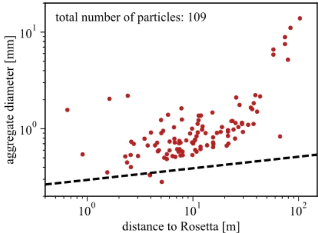Figure 4. All aggregates with their diameter and distance to the spacecraft.