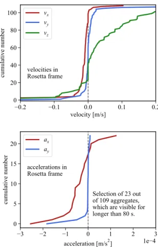 Figure 6. The number density of aggregates from this work (solid red line) compared to the previous study by Fulle et al
