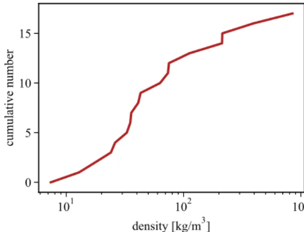 Figure 9. Density distribution derived after equation (4). This requires that radiation pressure is the only acting force, which is likely not the case.