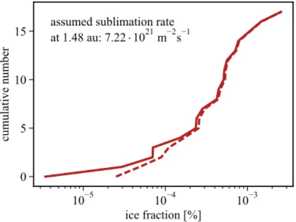 Figure 10. Ice fraction from rocket force after Kelley et al. (2013), assuming a sublimation rate of 7.2 × 10 21 m − 2 s − 1 .