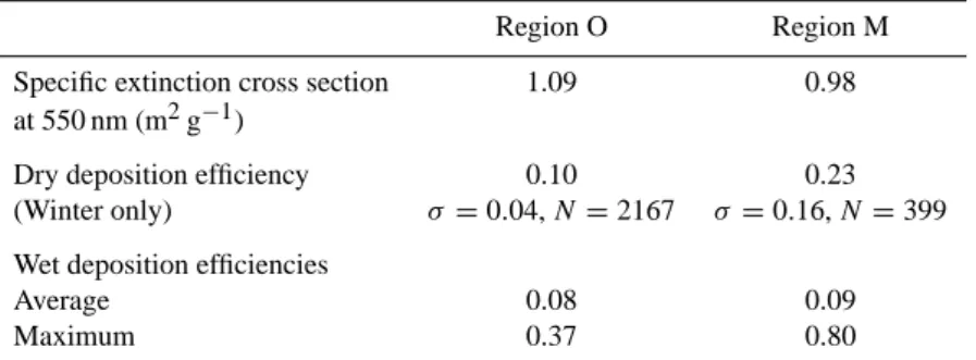 Table 1. Summary of the TM2z-derived parameters used to estimate atmospheric dust fluxes to the ocean in region O and M (corresponding boxes on the model grid are shown in Fig