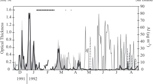 Fig. 2. Dust optical thickness at site M (shaded area and thin black lines) and dust concentration (expressed as Al) in the air at ground level at Sal Island (bold solid black line) between December 1991 and August 1992