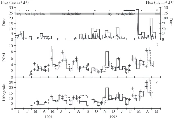 Fig. 4. Region O. As per Fig. 3 legend. (b), (c), Plain and dotted lines, Eumeli 1000 and 2500 m depth traps, respectively