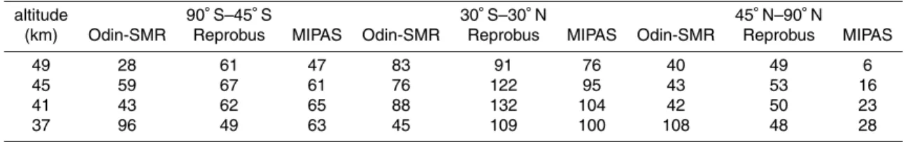 Table 3. Comparison with Odin-SMR measurements for 3 latitude bands: 90 ◦ S–45 ◦ S, 30 ◦ S–