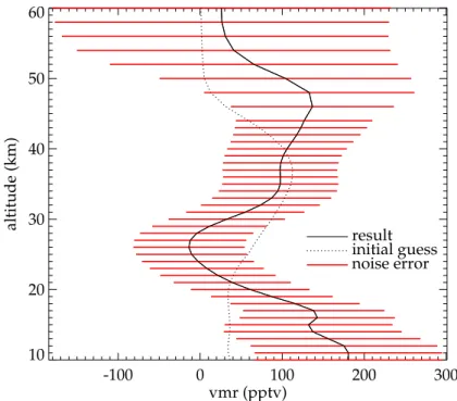 Fig. 3. Formaldehyde retrieval result (solid) (orbit 8194, 24 September 2003, 14 ◦ S/46 ◦ W) with error bars (red) and initial guess (dotted).