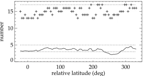 Fig. 6. Degrees of freedom (solid line) and number of cloud-free tangent altitudes (crosses) along orbit 8194 (24 September 2003)