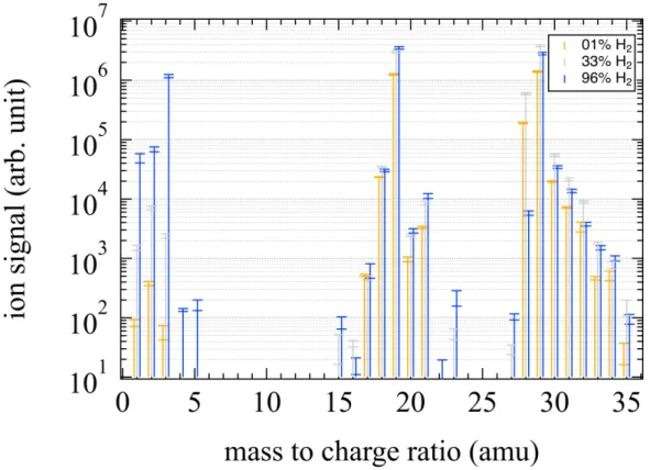 Figure 2. Positive ions measured after irradiation at 73.6 nm of H 2 /CO/N 2 gas mixtures