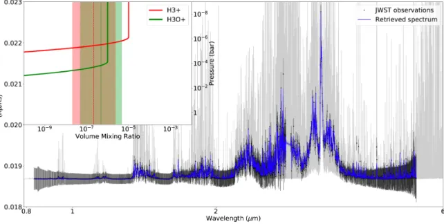 Figure 6. Retrieved spectra and volume mixing ratios for our JWST (top) and ARIEL (bottom) simulations of a GJ1214b-like planet with H 3 O + and H + 3 ions