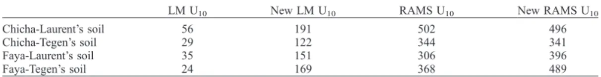 Table 1. Dust Emissions Computed Using Laurent’s Soil and Tegen’s Soil and LM U 10 , New LM U 10 , RAMS U 10 , and New RAMS U 10 at Chicha and Faya During the Dusty Period, March 10 – 12, 2005 a