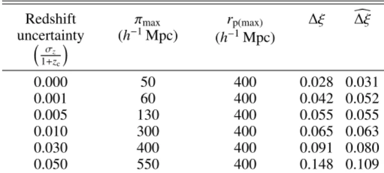 Table 2. Main parameters used for the analysis of the original catalogue and the five mock photometric redshift catalogues.