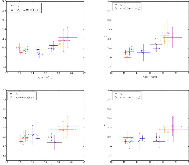 Fig. 10. Evolution of r 0 and γ with redshift for clusters with a mass cut M halo > 5 × 10 13 h −1 M  for samples with increasing redshift uncertainty (σ z /(1 + z c ) = 0.005, 0.010, 0.030 and 0.050)