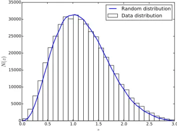 Fig. 1. Redshift distribution of the entire catalogue with 0.0 < z c < 3.0.