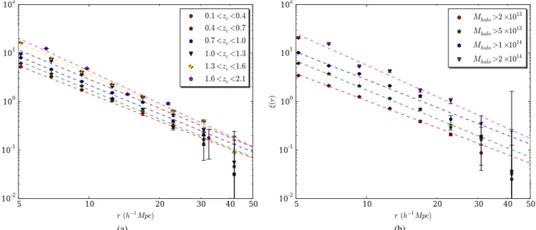 Fig. 2. Left panel: Correlation functions for clusters with M halo &gt; 5 × 10 13 h −1 M  in six different redshift slices