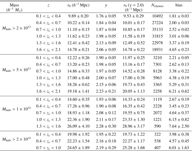 Table 1. Best-fit values of the parameters of the real-space correlation function ξ(r) for the light-cone at different (1) mass thresholds and (2) redshift ranges