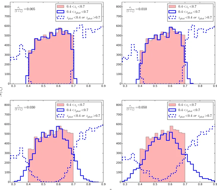 Fig. 7. Distribution of clusters selected in the top-hat cosmological redshift window compared with the clusters selected in the top-hat photometric redshift window