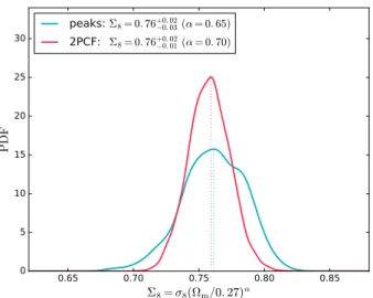 Fig. 8. Probability density functions (PDFs) of the derived parame- parame-ter Σ 8 from the peak analysis and the two-point correlation functions ξ ±