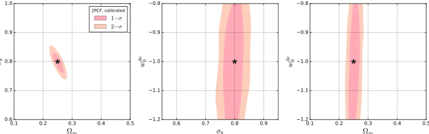 Fig. 10. Credible parameter contours from ξ ± (calibrated) with CosmoPMC for the three combinations of (Ω m , σ 8 , w de 0 )
