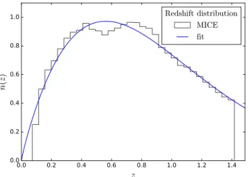 Fig. 1. Histogram of the true redshift distribution of the MICE mock cat- cat-alogue. The solid (blue) line is the best-fit n(z) in the form of Eq