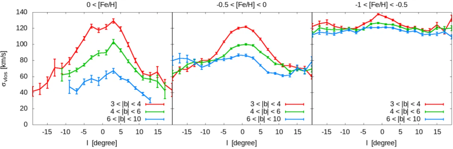 Figure 2. Velocity dispersion as a function of Galactic longitude for three metallicity bins.