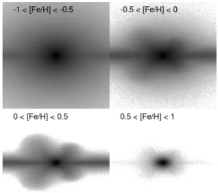 Figure 4. (l,b) perspectives of the baryonic projected surface density in four metallicity bins